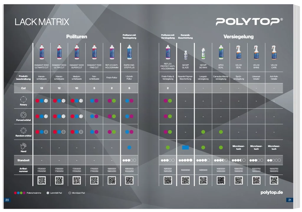 Die Lackmatrix von POLYTOP zeigt Polituren und Versiegelungen und deren zugehörige Pads für die Fahrzeugaufbereitung